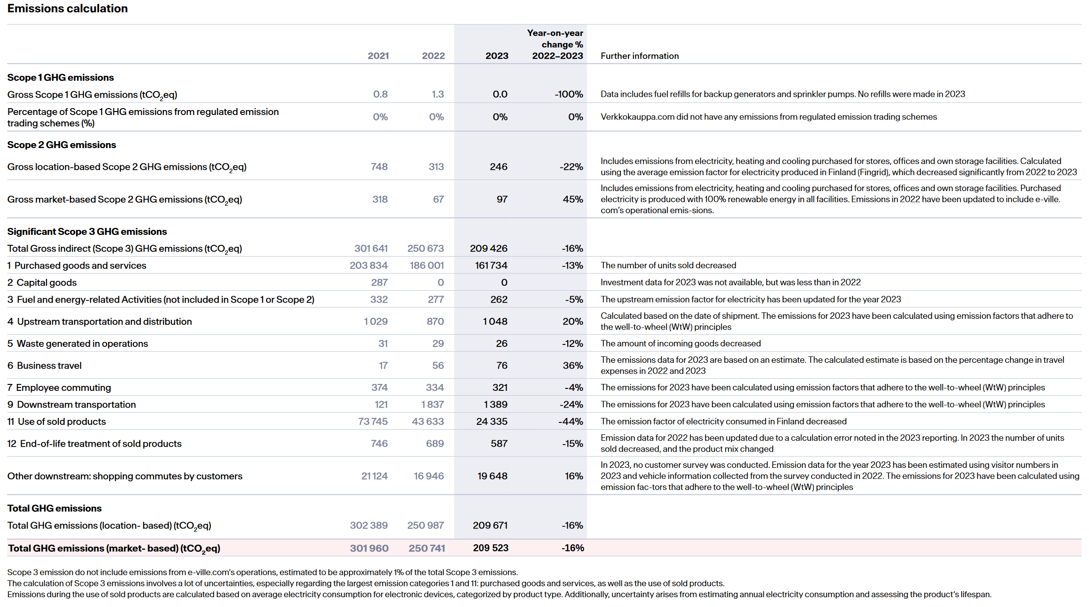 Table of greenhouse gas emissions from own operations (scope 1 & scope 2)
