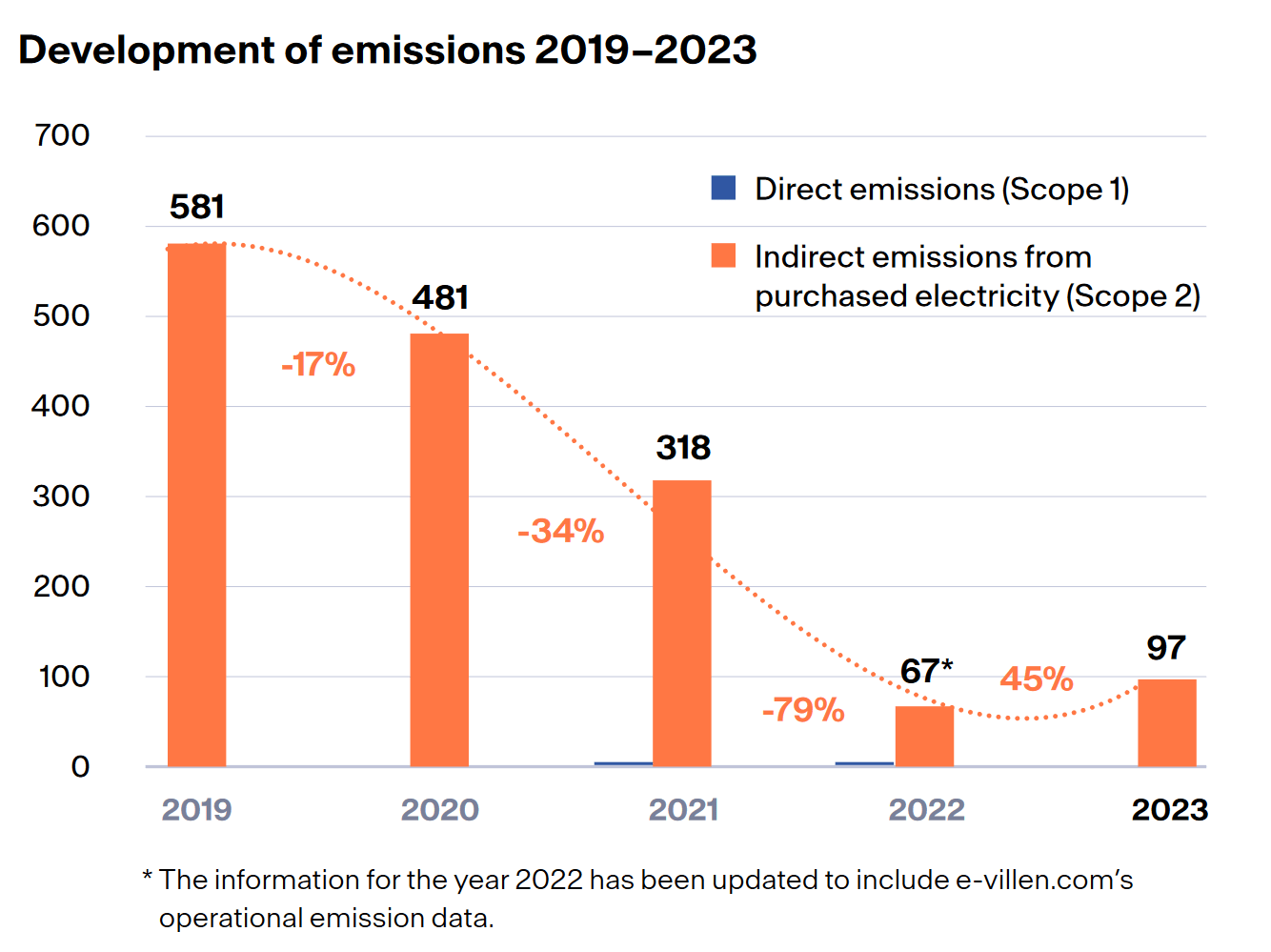 Table of deveploment of emissions 2019-2022