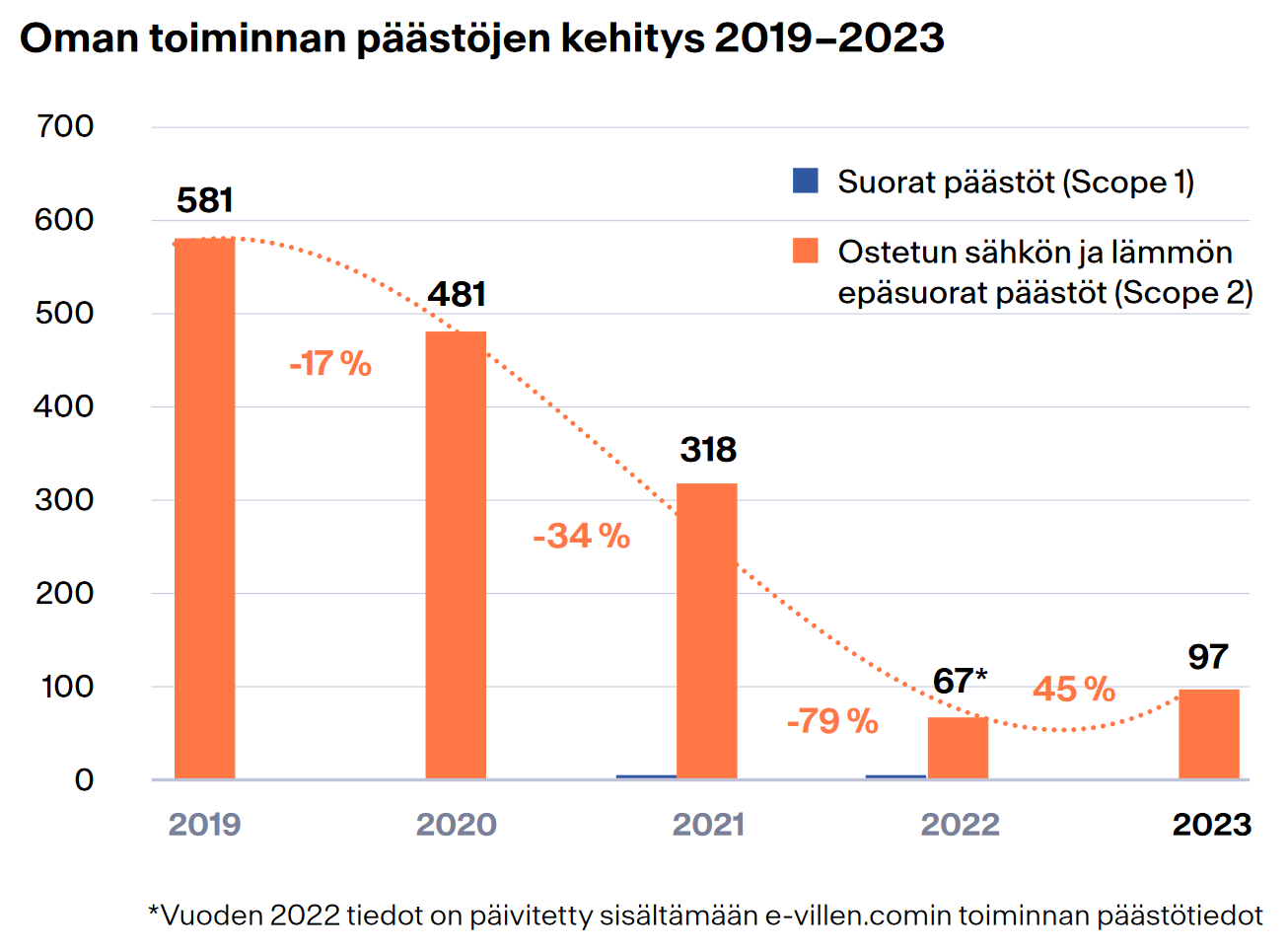 Päästöjen kehitys 2019-2022