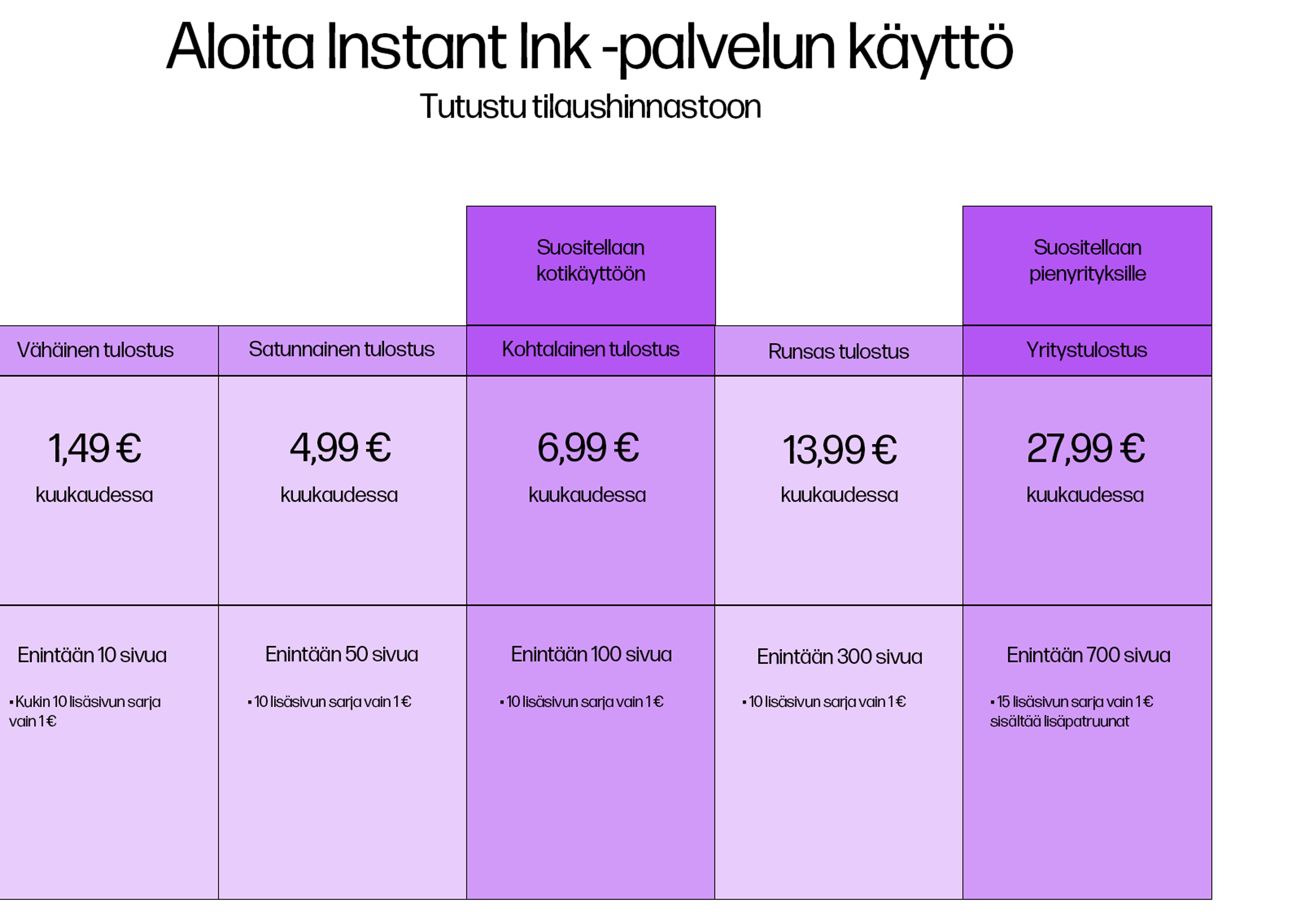 Aloita Instant Ink -palvelun käyttö. Tutustu tilaushinnastoon. Vähäinen tulostus 1,49 €/kk. Satunnainen tulostus 4,99 €/kk. Kohtalainen tulostus (suositellaan kotikäyttöön) 6,99 €/kk. Runsas tulostus 13,99 €/kk. Yritystulostus (Suositellaan pienyrityksille) 27,99 €/kk.