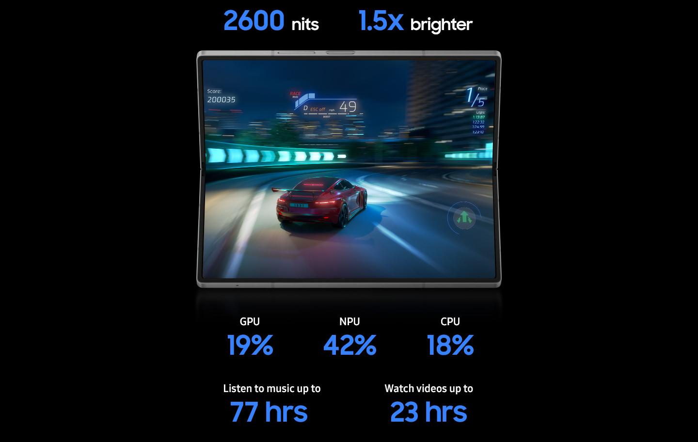 Esimerkkinä Galaxy Z Fold6:n spekseistä näytetään kohtaus pelistä: kirkkaus 2600 nits, joka on 1,5 kertaa kirkkaampi kuin edellisessä Foldissa. Kuuntele musiikkia jopa 77 tuntia ja katso videoita jopa 23 tuntia Galaxy Z Fold6:lla.