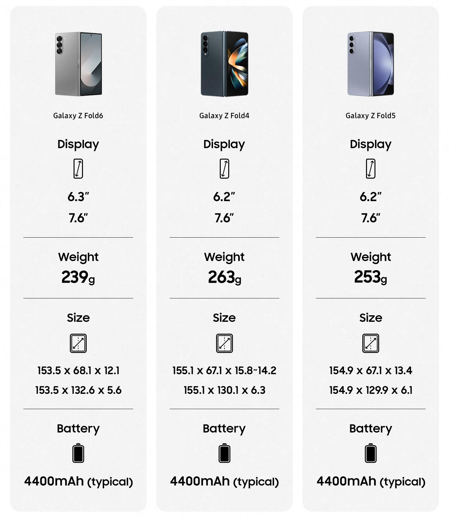 Vertailutaulukko Galaxy Z Fold6:n, Fold4:n ja Fold5:n ominaisuuksista. Galaxy Z Fold6 6,3 tuuman kansinäyttö. 7,6 tuuman päänäyttö. Paino 239 grammaa. Koko 153,5 x 68,1 x 12,1 taitettuna ja 153,5 x 132,6 x 5,6 avattuna. 4400 milliampeeritunnin (tyypillinen) akku. Galaxy Z Fold4. 6,2 tuuman kansinäyttö. 7,6 tuuman päänäyttö. Paino 263 grammaa. Koko 155,1 x 67,1 x 15,8 - 14,2 kokoon taitettuna ja 155,1 x 130,1 x 6,3 avattuna. 4400 milliampeerituntia (tyypillinen) Akku. Galaxy Z Fold5. 6,2 tuuman kansinäyttö. 7,6 tuuman päänäyttö. Paino 253 grammaa. Koko 154,9 x 67,1 x 13,4 kokoon taitettuna ja 154,9 x 129,9 x 6,1 avattuna. 4400 milliampeeritunnin (tyypillinen) akku. 