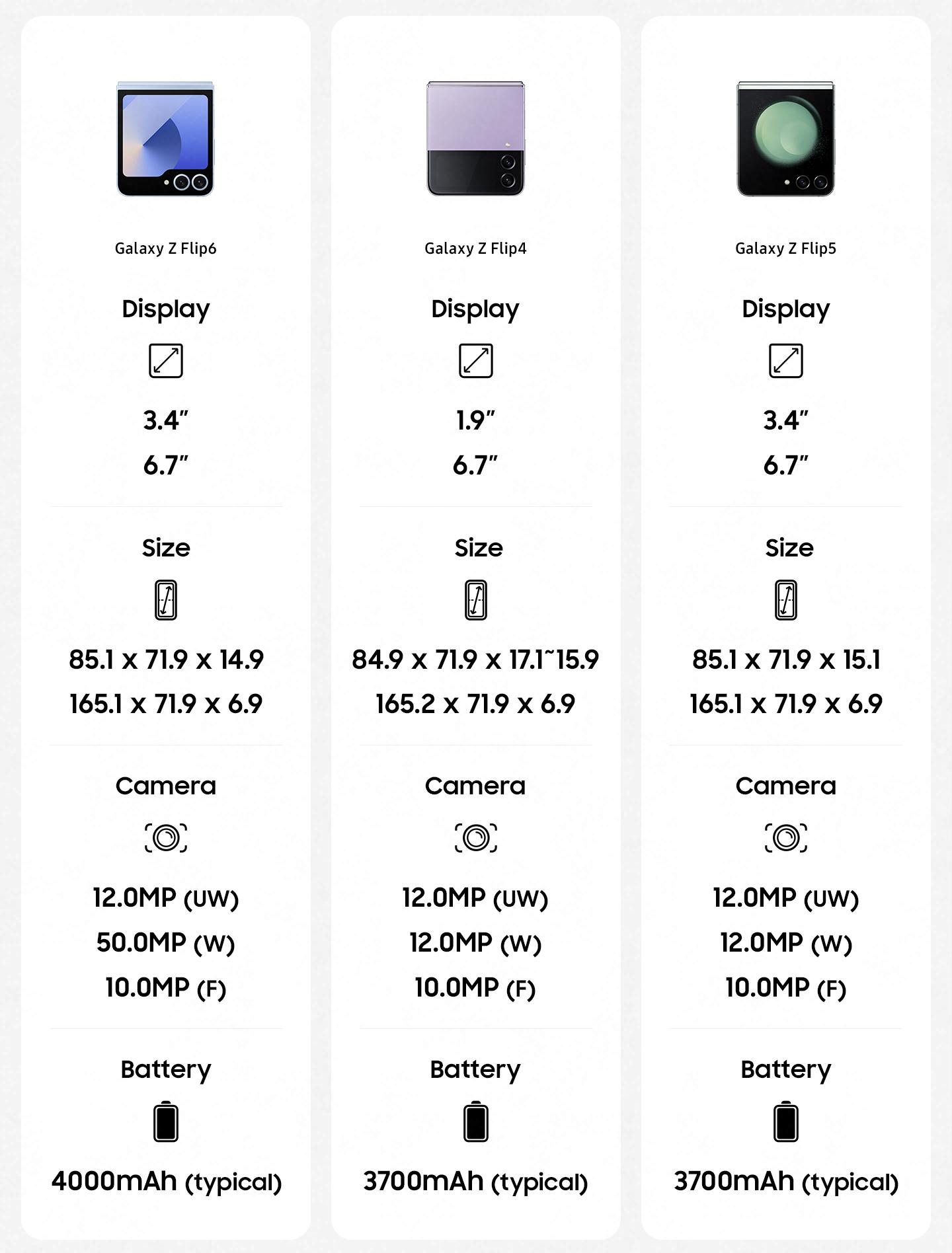 Vertailutaulukko Galaxy Z Flip6:n, Z Flip4:n ja Z Flip5:n ominaisuuksista. Galaxy Z Flip6. 3,4 tuuman kansinäyttö. 6,7 tuuman päänäyttö. Koko 85,1 x 71,9 x 14,9 kokoon taitettuna ja 165,1 x 71,9 x 6,9 avattuna. Kamerat. 12 megapikselin ultralaajakuvaus, 50 megapikselin laajakuvaus, 10 megapikselin etukuvaus. 4000 milliampeeritunnin (tyypillinen) akku. Galaxy Z Flip4. 1,9 tuuman kansinäyttö. 6,7 tuuman päänäyttö. Koko 84,9 x 71,9 x 17,1 - 15,9 kokoon taitettuna, 165,2 x 71,9 x 6,9 avattuna. Kamerat. 12 megapikselin ultralaajakuvaus, 12 megapikselin laajakuvaus, 10 megapikselin etukuvaus. 3700 milliampeeritunnin (tyypillinen) akku. Galaxy Z Flip5. 3,4 tuuman kansinäyttö. 6,7 tuuman päänäyttö. Koko 85,1 x 71,9 x 15,1 kokoon taitettuna ja 165,1 x 71,9 x 6,9 avattuna. Kamerat. 12 megapikselin ultralaajakuvaus, 12 megapikselin laajakuvaus, 10 megapikselin etukuvaus. 3700 milliampeeritunnin (tyypillinen) akku.