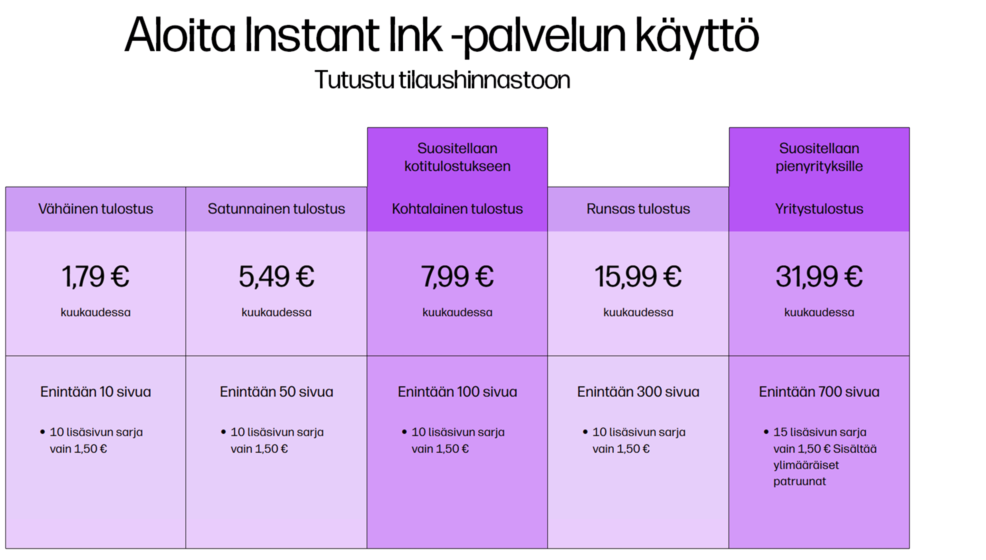 Aloita Instant Ink -palvelun käyttö. Tutustu tilaushinnastoon. Vähäinen tulostus 1,49 €/kk. Satunnainen tulostus 4,99 €/kk. Kohtalainen tulostus (suositellaan kotikäyttöön) 6,99 €/kk. Runsas tulostus 13,99 €/kk. Yritystulostus (Suositellaan pienyrityksille) 27,99 €/kk.