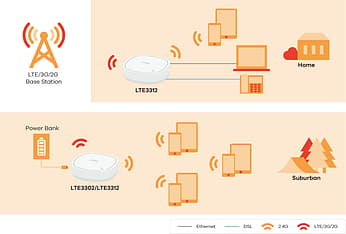ZyXEL LTE3302 -LTE-modeemi ja WiFi-tukiasema, kuva 5