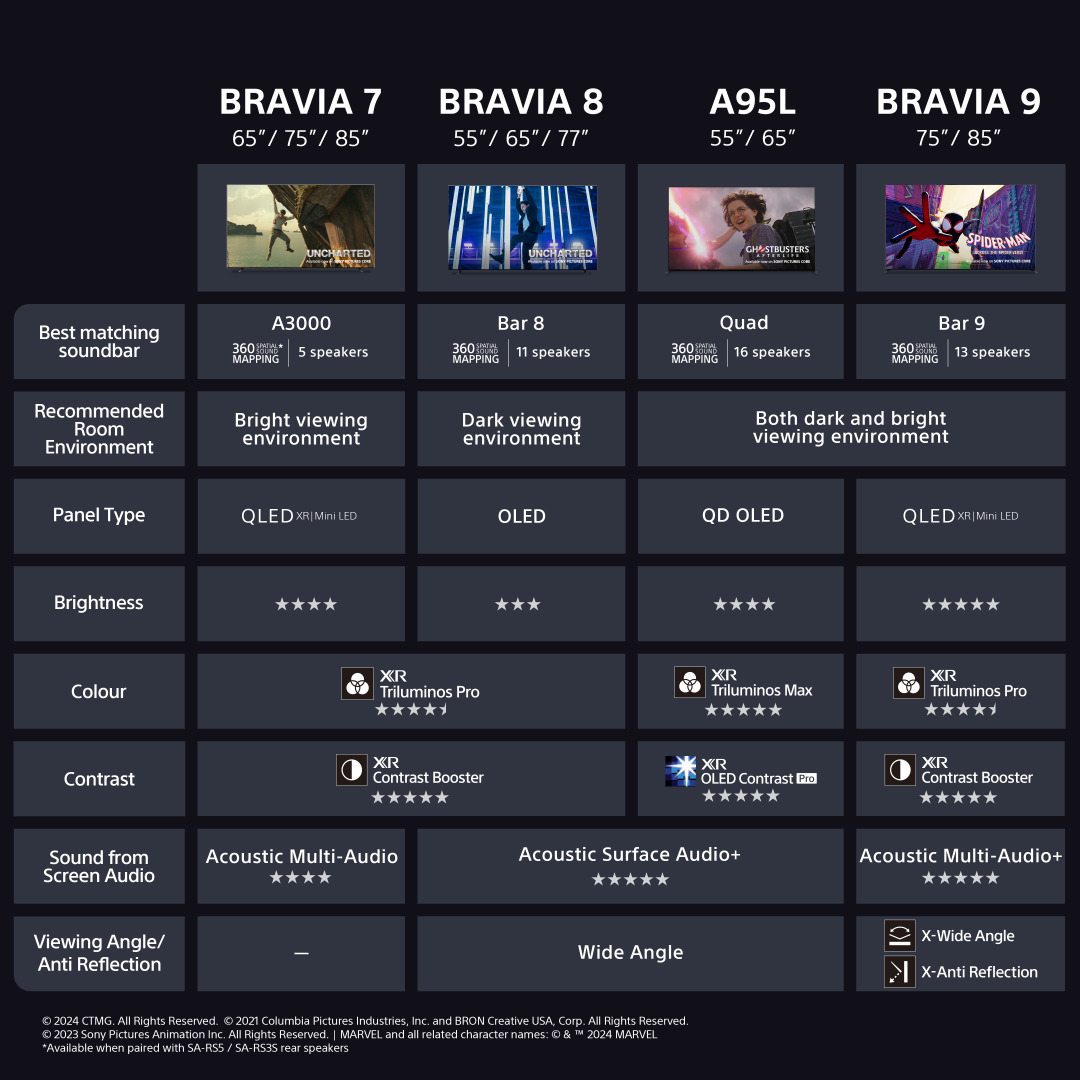 Sony 85" Bravia 7 – 4K QD Mini-LED Google TV