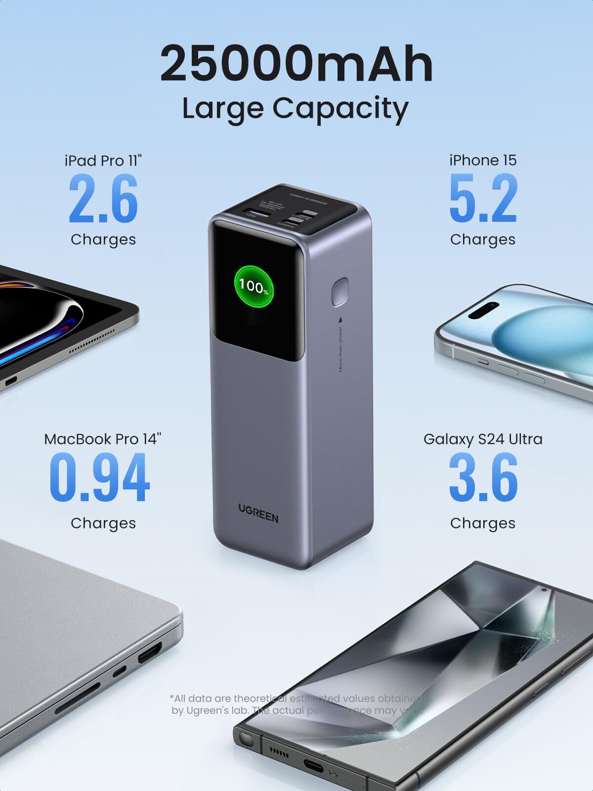 UGREEN Nexode 20000 mAh Power Bank -varavirtalähde, 130W