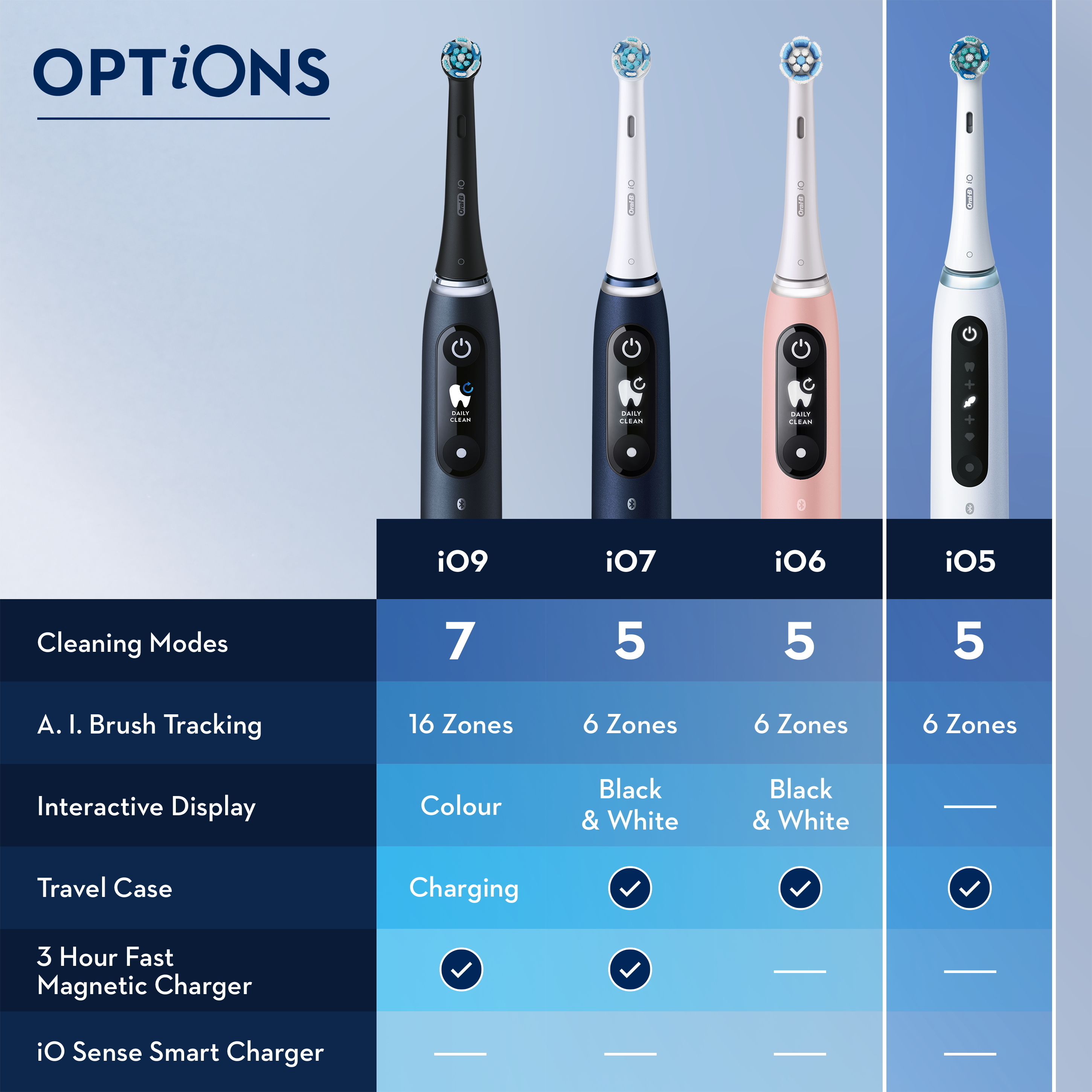 Oral-B iO Series 5s -sähköhammasharja, valkoinen