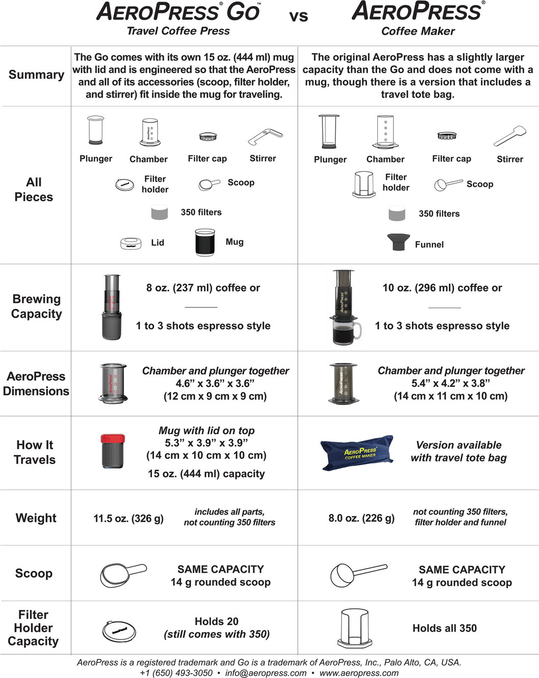 Aerobie AeroPress Go -kahvinvalmistuslaite