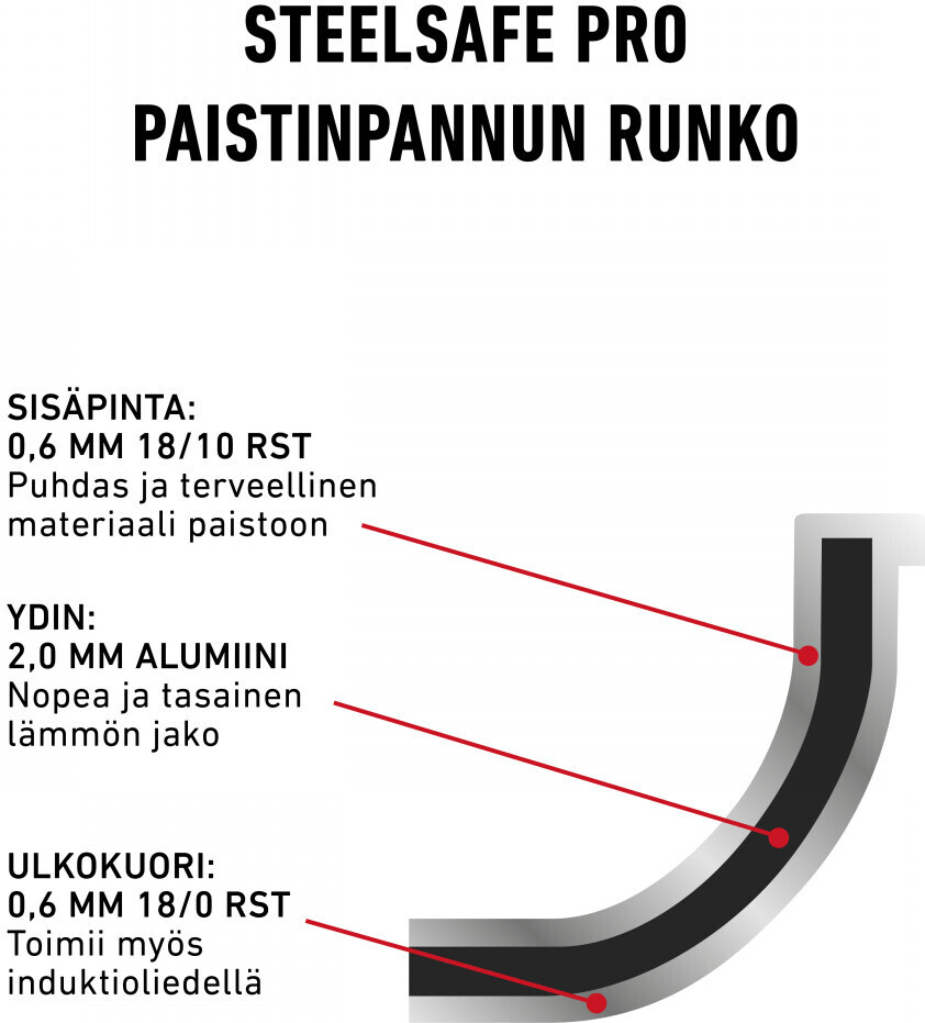 Heirol Pro Steelsafe -tarjoilupaistinpannu, ruostumaton teräs + tarttumaton pinnoite, 28 cm