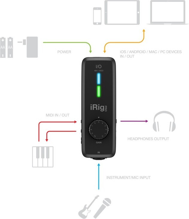 IK Multimedia iRig Pro I/O -äänikortti
