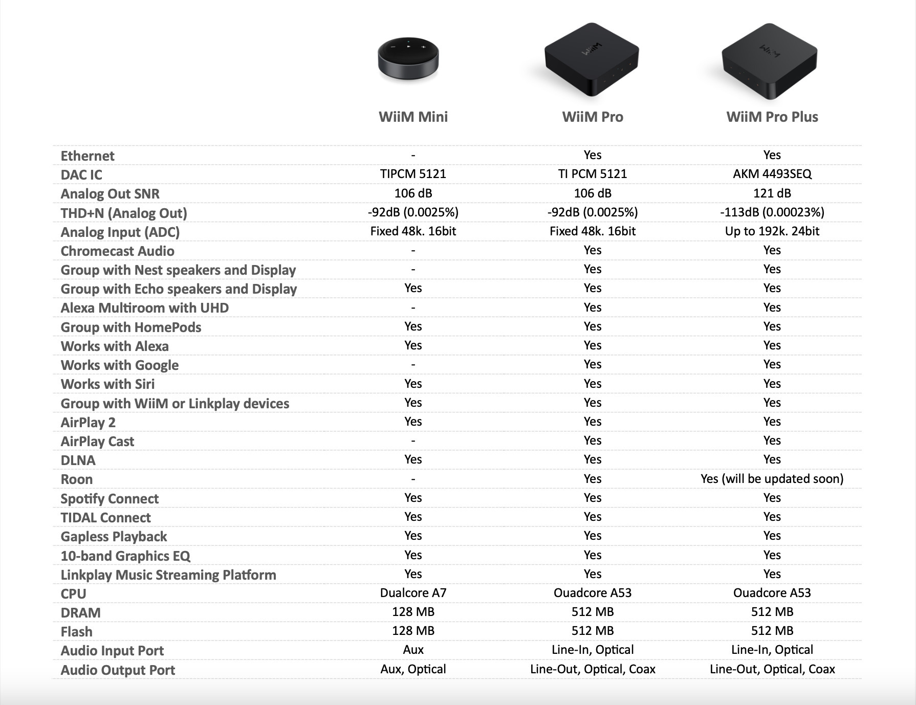 WiiM Mini audiostriimeri