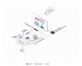 Kramer VIA Connect2-langaton kuvansiirto- ja videoneuvottelujärjestelmä, kuva 5