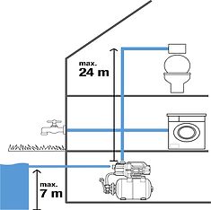 Gardena 3700/4 Eco -painevesiyksikkö, kuva 3