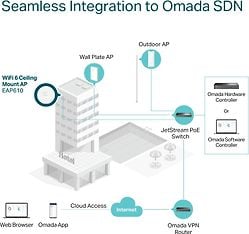 TP-LINK Omada EAP610 Dual-band -WiFi6 -tukiasema, kuva 9