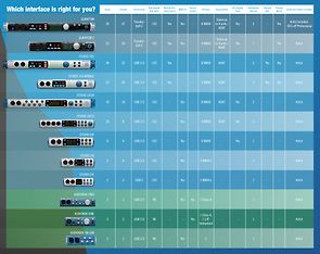 PreSonus AudioBox iTwo Studio -äänikortti, kuva 5